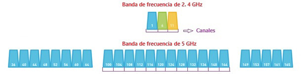 explicacion canales de router